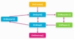 Activity Lifecycle Diagram in Android