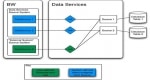 SAP Data Services Overview