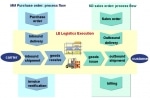 SAP ERP SCM Logistics Execution System (LES) and its Functionalities