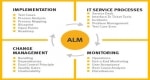 SAP ALM (Application Development Lifecycle Management), Aspects and Benefits.