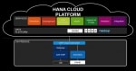 Difference between HANA, S/4HANA and Hana Cloud platform