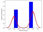 Probability Distribution using Python DataScience