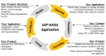 SAP HANA Application Lifecycle Manager