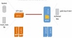 Connecting SFTP Server from SAP HCI (HANA Cloud Integration)