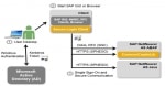 Enable SSO in SAP System using Kerberos Authentication