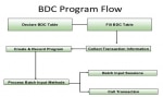 BDC (Batch data communication): Data Transfer