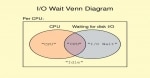 Difference between System, User and I/O wait CPU Consumption