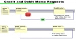 Define Debit note and Credit note. 