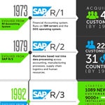 SAP Versions Release and History of Evolution