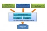 SAP HANA Modeling Scenarios