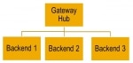 How to Maintain SAP System Alias and Gateway Flags?