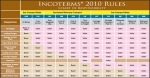 Incoterms and How to Configure Incoterms?