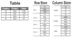 Difference between Column store and Row store