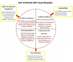 SAP S/4HANA Cloud ERP Software