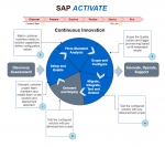 What is SAP Activate?